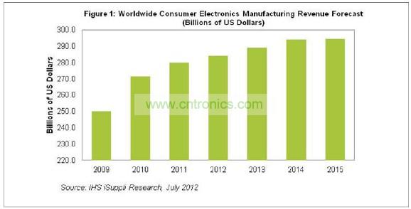 2015年消費電子營業收入將達到2945億美元,僅比2014年的預期水平2942億美元微增0.1%。