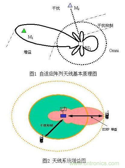 如何改善頻譜使用效率？智能天線異軍突起