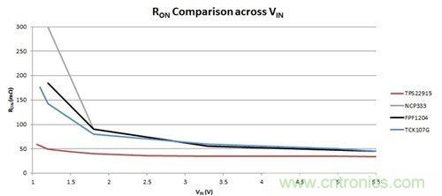解析:如何利用負載開關(guān)節(jié)省能耗?