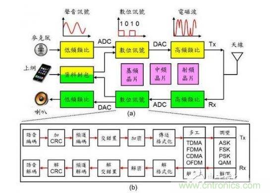 通訊系統架構示意圖。