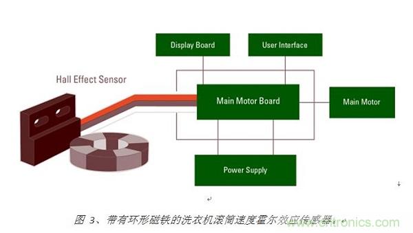圖 3、帶有環形磁鐵的洗衣機滾筒速度霍爾效應傳感器。