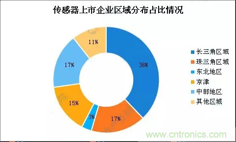 智能傳感器產業應用在哪些行業，科技創新·智贏未來·共同發展！