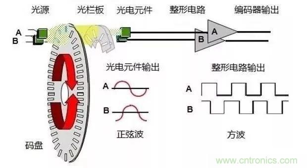 如何用PLC控制實現編碼器的定位功能？