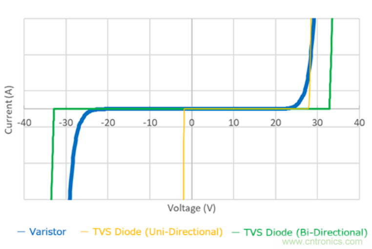 穩壓、TVS二極管和壓敏電阻的區別？使用時應進行比較的4個要點