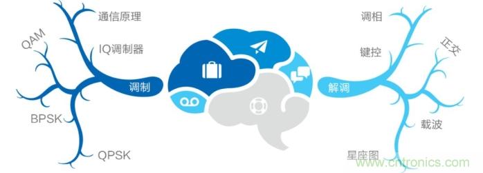 如何實現(xiàn)5G的調(diào)制方式? title=