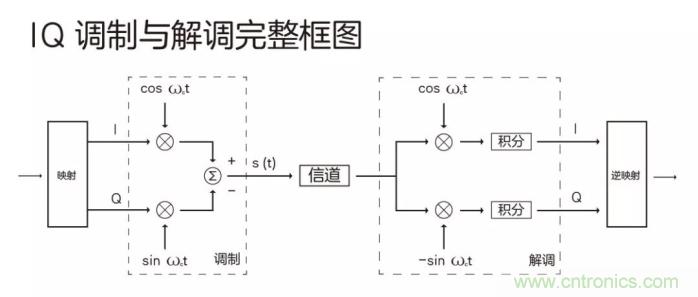 如何實現(xiàn)5G的調(diào)制方式? 如何實現(xiàn)5G的調(diào)制方式?