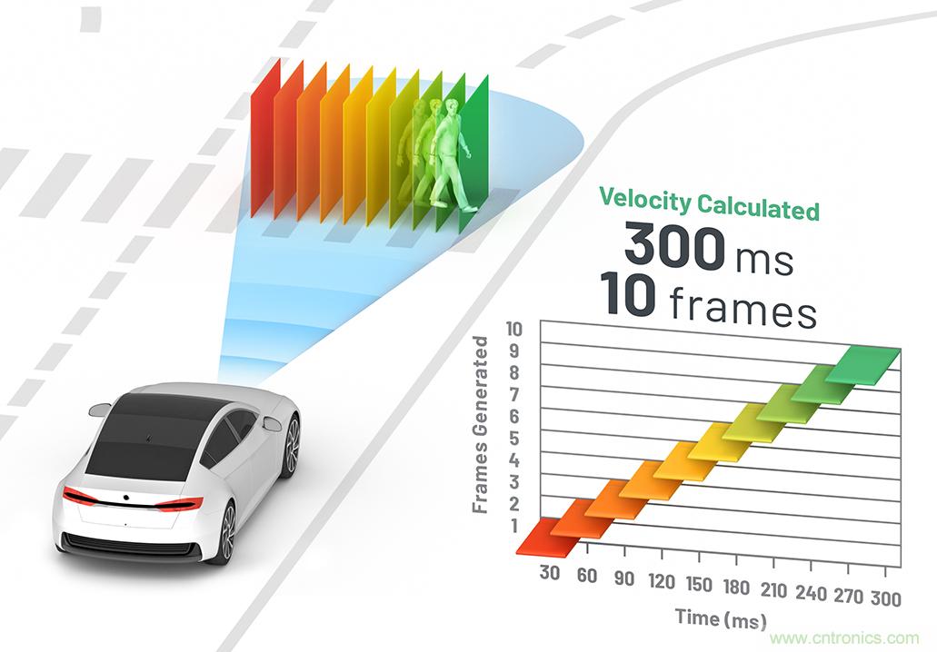 從ADAS到驅動器更換——實際雷達性能是否足夠好?