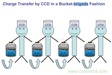 CCD與CMOS的圖像質量應該怎樣權衡？