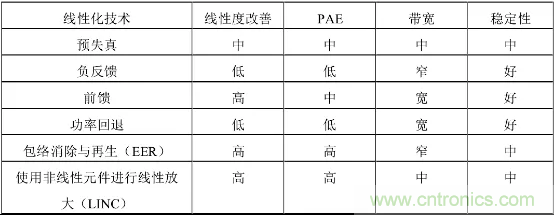 【收藏】太全了！射頻功率放大器的知識你想要的都有